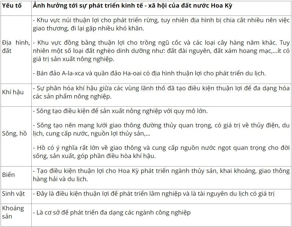 Địa 11 Cánh diều Bài 16: Vị trí địa lí, điều kiện tự nhiên và dân cư, xã hội Hoa Kỳ