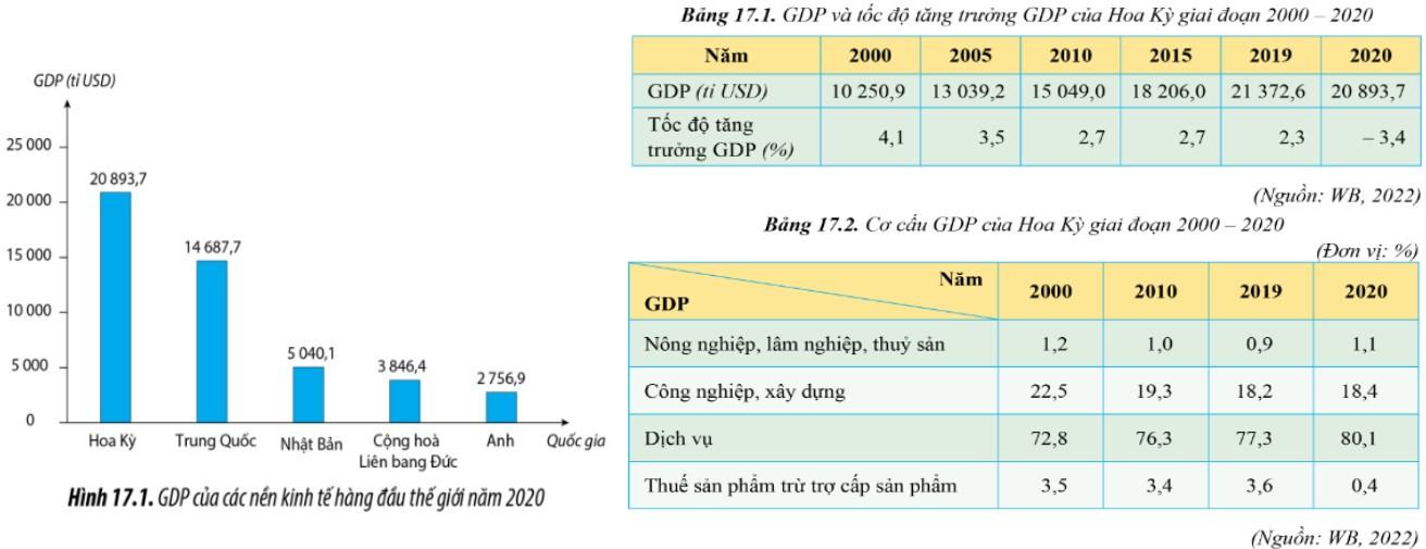 Địa 11 Cánh diều Bài 17: Kinh tế Hoa Kỳ