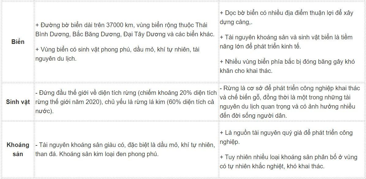 Địa 11 Cánh diều Bài 19: Vị trí địa lí, điều kiện tự nhiên và dân cư, xã hội Liên Bang Nga
