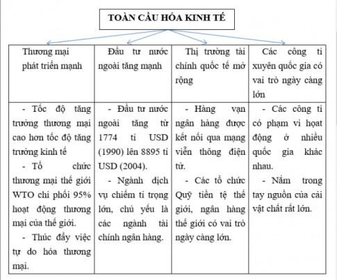 Địa 11 Cánh diều Bài 2: Toàn cầu hóa, khu vực hóa kinh tế