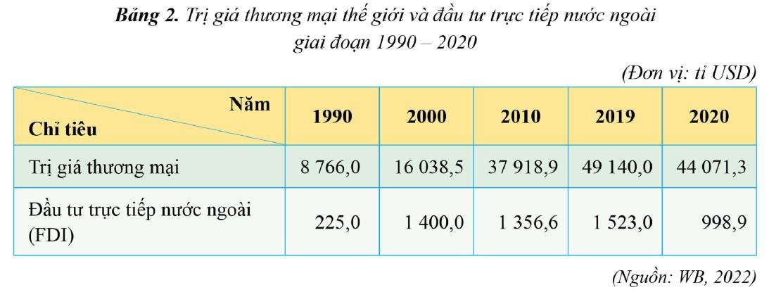Địa 11 Cánh diều Bài 2: Toàn cầu hóa, khu vực hóa kinh tế