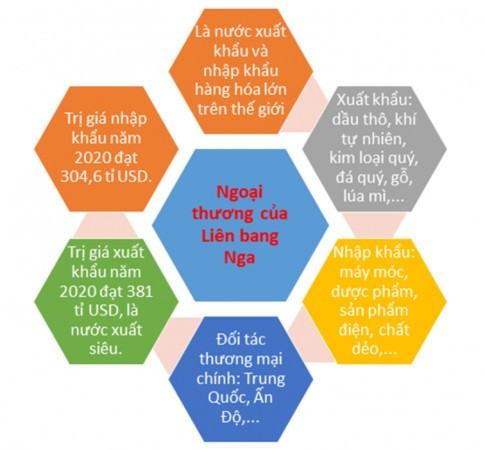 Địa 11 Cánh diều Bài 20: Kinh tế Liên Bang Nga
