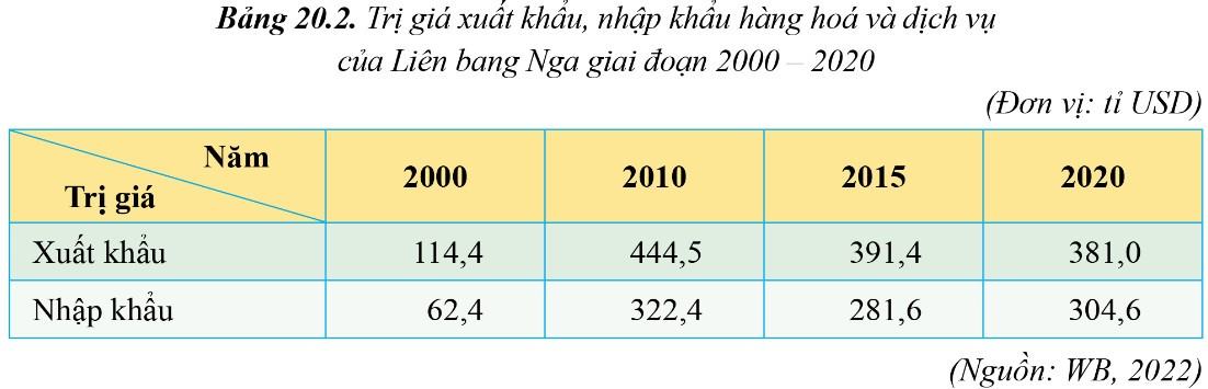 Địa 11 Cánh diều Bài 20: Kinh tế Liên Bang Nga