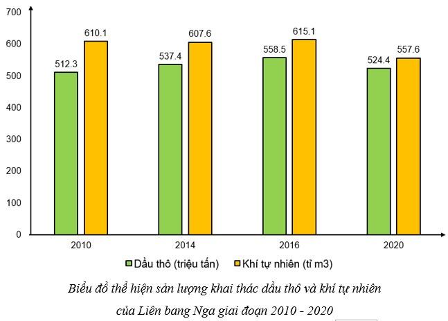 Địa 11 Cánh diều Bài 21: Thực hành: Tìm hiểu về công nghiệp khai thác dầu khí của Liên Bang Nga