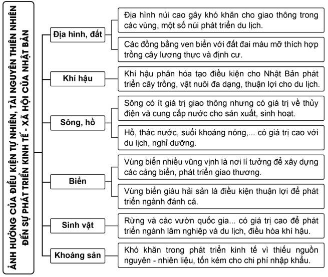Địa 11 Cánh diều Bài 22: Vị trí địa lí, điều kiện tự nhiên và dân cư, xã hội Nhật Bản