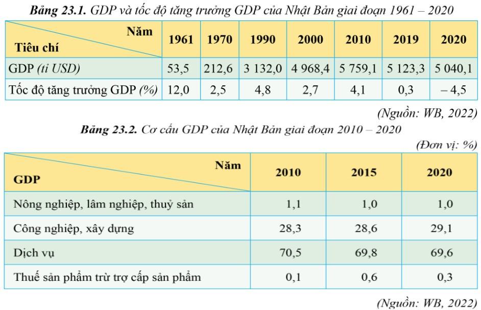 Địa 11 Cánh diều Bài 23: Kinh tế Nhật Bản