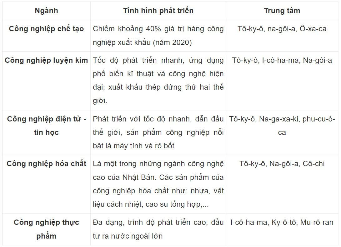 Địa 11 Cánh diều Bài 23: Kinh tế Nhật Bản