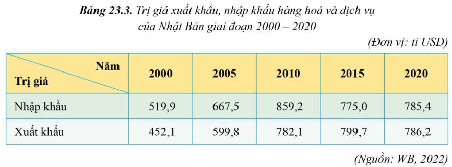 Địa 11 Cánh diều Bài 23: Kinh tế Nhật Bản