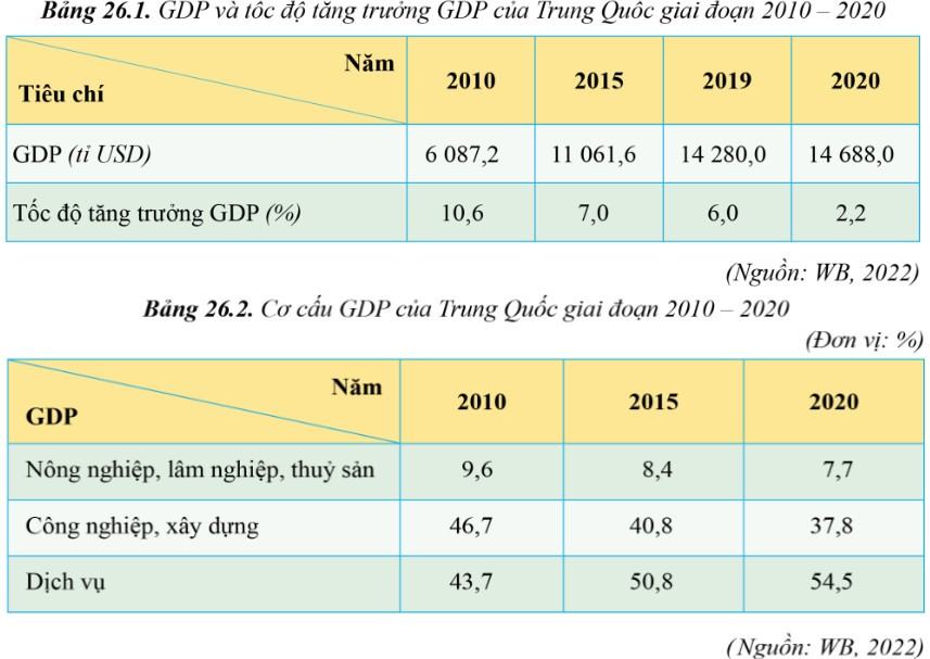 Địa 11 Cánh diều Bài 26: Kinh tế Trung Quốc