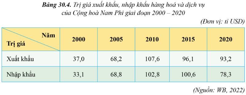 Địa 11 Cánh diều Bài 30: Kinh tế Cộng hòa Nam Phi