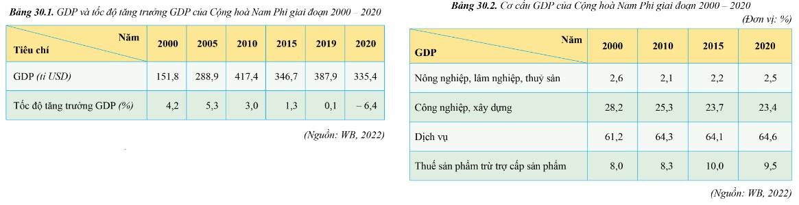 Địa 11 Cánh diều Bài 30: Kinh tế Cộng hòa Nam Phi