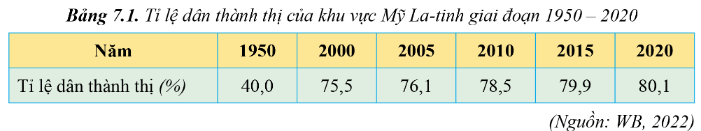Địa 11 Cánh diều Bài 7: Vị trí địa lí, điều kiện tự nhiên, dân cư, xã hội và kinh tế khu vực Mỹ La - Tinh
