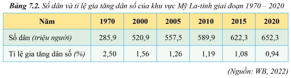 Địa 11 Cánh diều Bài 7: Vị trí địa lí, điều kiện tự nhiên, dân cư, xã hội và kinh tế khu vực Mỹ La - Tinh