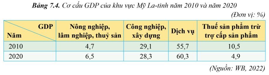 Địa 11 Cánh diều Bài 7: Vị trí địa lí, điều kiện tự nhiên, dân cư, xã hội và kinh tế khu vực Mỹ La - Tinh