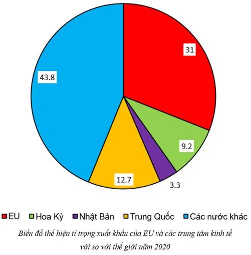 Địa 11 Cánh diều Bài 9: EU - Một liên kết kinh tế khu vực lớn. Vị thế của EU trong nền kinh tế thế giới
