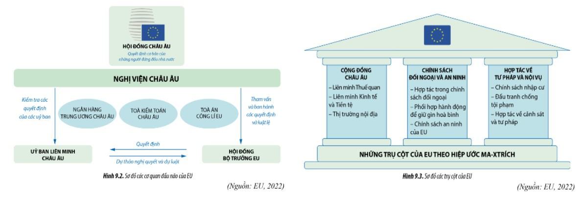Địa 11 Cánh diều Bài 9: EU - Một liên kết kinh tế khu vực lớn. Vị thế của EU trong nền kinh tế thế giới