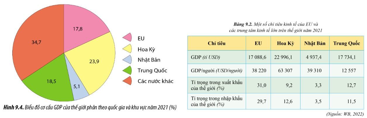 Địa 11 Cánh diều Bài 9: EU - Một liên kết kinh tế khu vực lớn. Vị thế của EU trong nền kinh tế thế giới