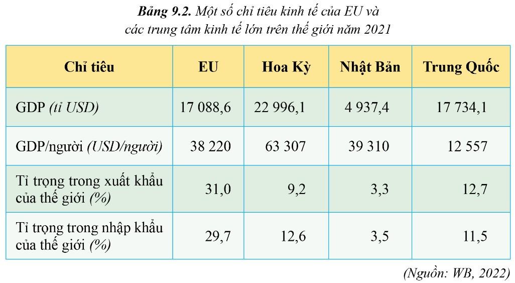Địa 11 Cánh diều Bài 9: EU - Một liên kết kinh tế khu vực lớn. Vị thế của EU trong nền kinh tế thế giới