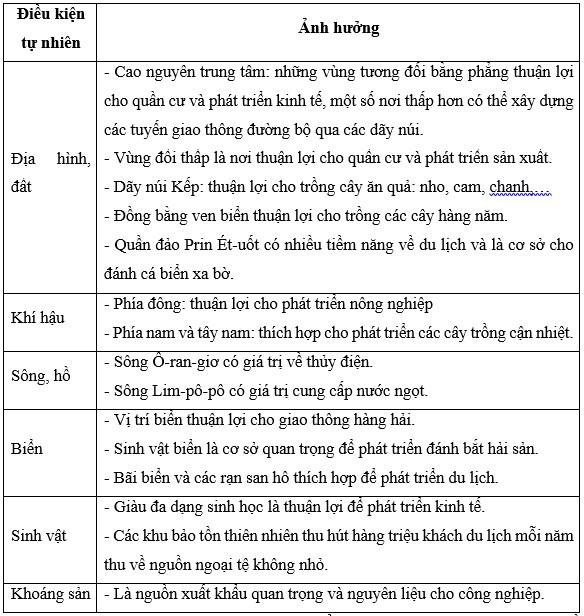 Địa Lí 11 Cánh diều Bài 29: Vị trí địa lí, điều kiện tự nhiên và dân cư, xã hội Cộng hòa Nam Phi
