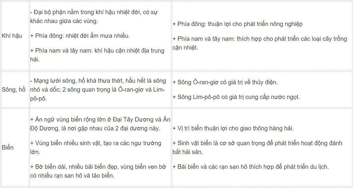 Địa Lí 11 Cánh diều Bài 29: Vị trí địa lí, điều kiện tự nhiên và dân cư, xã hội Cộng hòa Nam Phi
