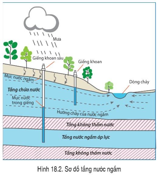 Địa lí 6 Cánh Diều Bài 18: Sông. Nước ngầm và băng hà