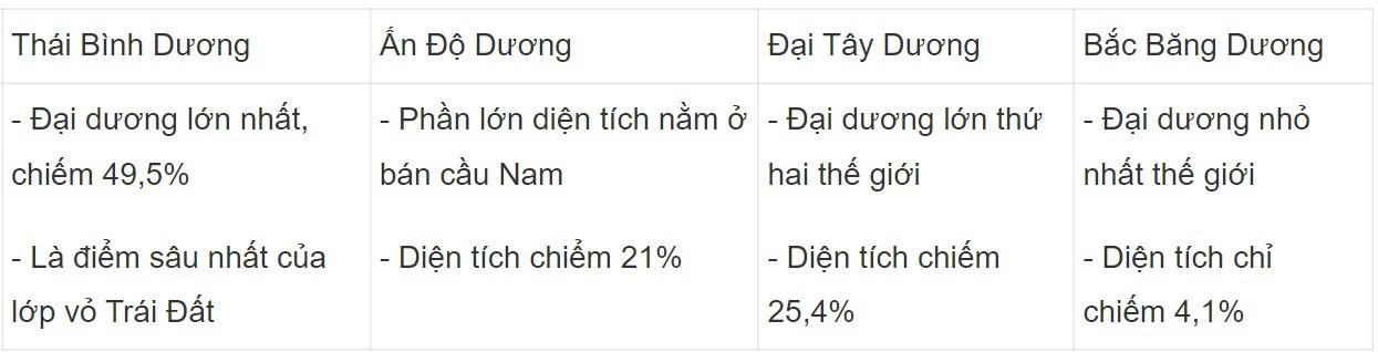 Địa lí 6 Cánh Diều Bài 19: Biển và đại dương. Một số đặc điểm của môi trường biển