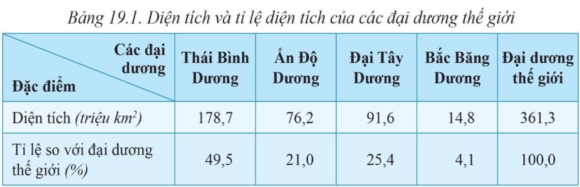 Địa lí 6 Cánh Diều Bài 19: Biển và đại dương. Một số đặc điểm của môi trường biển