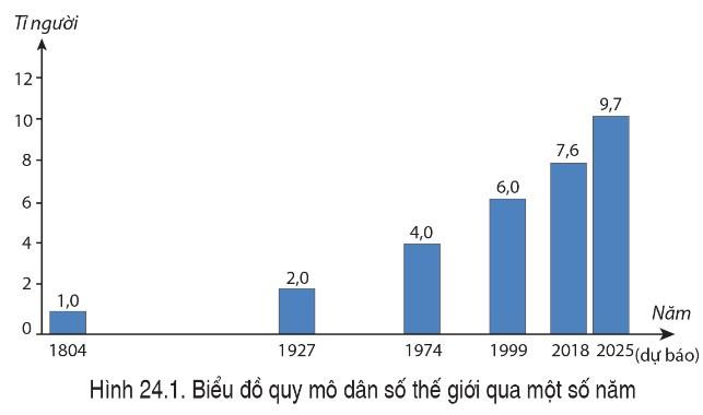 Địa lí 6 Cánh Diều Bài 24: Dân số thế giới. Sự phân bố dân cư thế giới. Các thành phố lớn trên thế giới