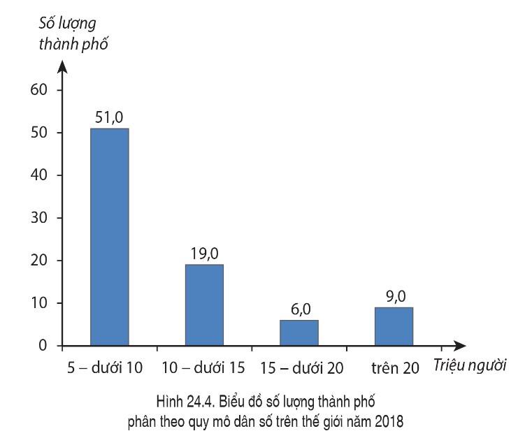 Địa lí 6 Cánh Diều Bài 24: Dân số thế giới. Sự phân bố dân cư thế giới. Các thành phố lớn trên thế giới