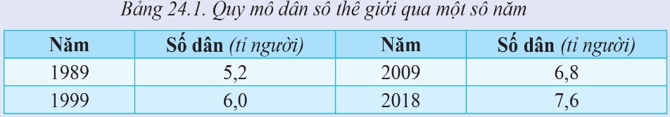 Địa lí 6 Cánh Diều Bài 24: Dân số thế giới. Sự phân bố dân cư thế giới. Các thành phố lớn trên thế giới