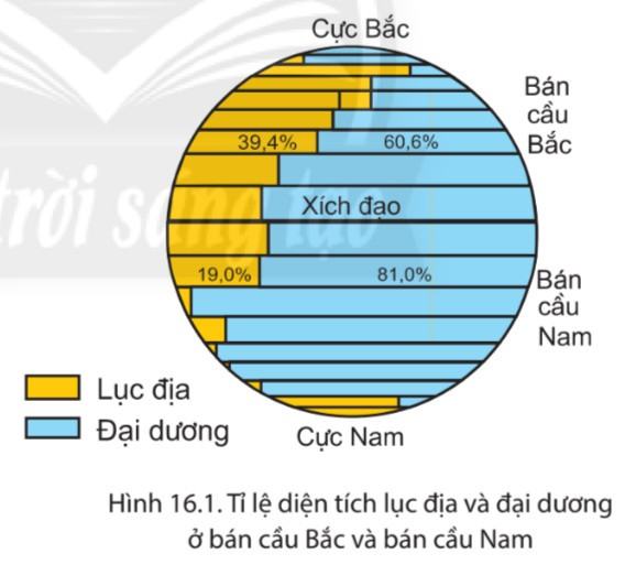 Địa lí 6 Chân trời sáng tạo Bài 16: Thủy quyển. Vòng tuần hoàn nước. Nước ngầm, băng hà