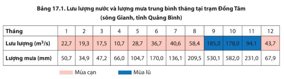 Địa lí 6 Chân trời sáng tạo Bài 17: Sông và hồ