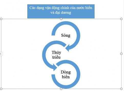 Địa lí 6 Chân trời sáng tạo Bài 18: Biển và đại dương 