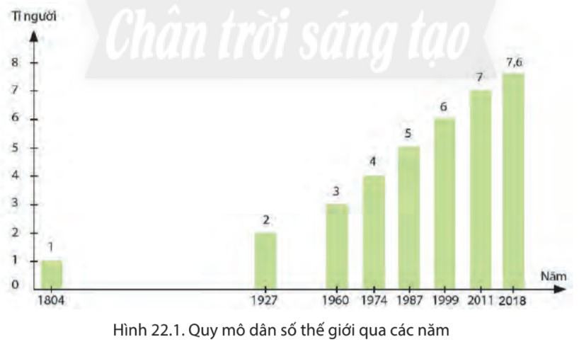 Địa lí 6 Chân trời sáng tạo Bài 22: Dân số và phân bố dân cư