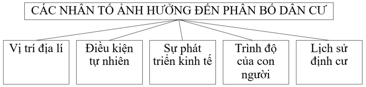 Địa lí 6 Chân trời sáng tạo Bài 22: Dân số và phân bố dân cư
