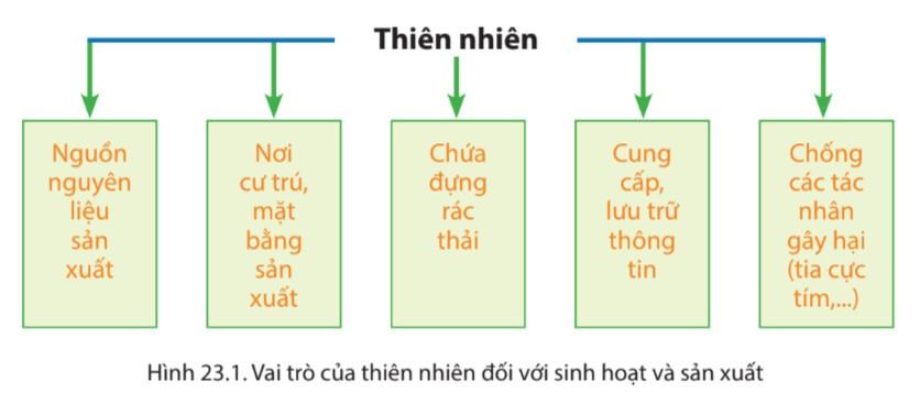 Địa lí 6 Chân trời sáng tạo Bài 23: Con người và thiên nhiên