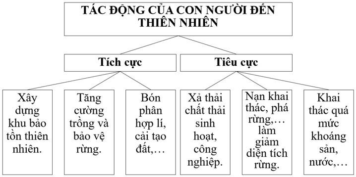 Địa lí 6 Chân trời sáng tạo Bài 23: Con người và thiên nhiên