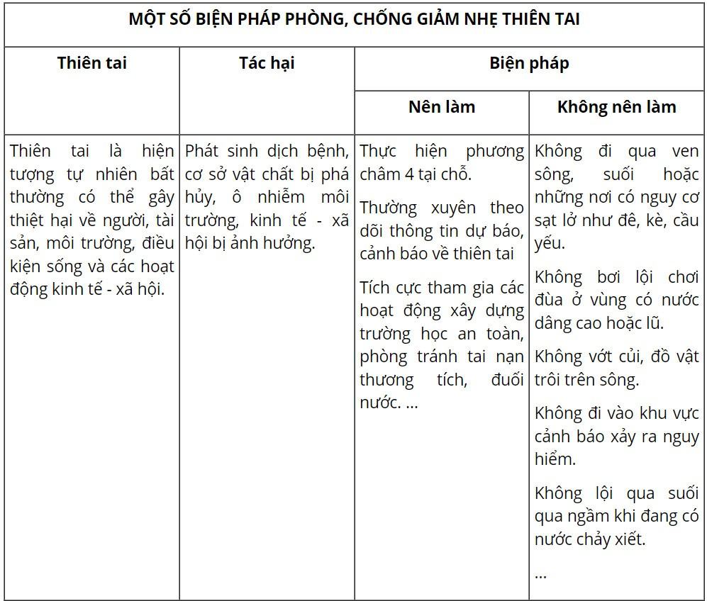 GDQP 10 Kết nối tri thức Bài 7: Thường thức phòng tránh một số loại bom, mìn, đạn, vũ khí hóa học, vũ khí sinh học, vũ khí công nghệ cao, thiên tai, dịch bệnh và cháy nổ