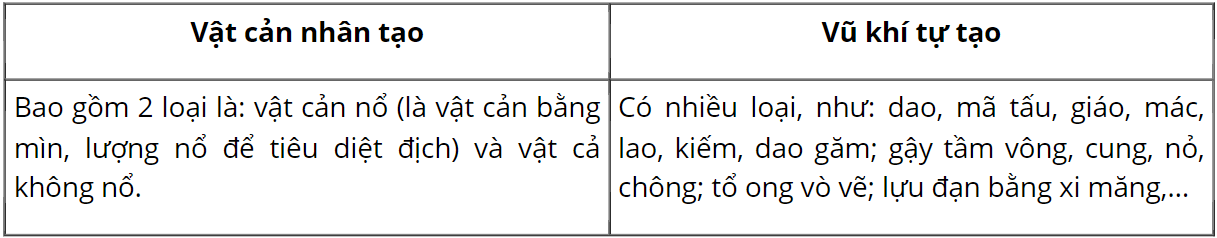 Giáo dục Quốc phòng 11 Cánh diều Bài 6: Giới thiệu một số loại súng bộ binh, thuốc nổ, vật cản và vũ khí tự tạo