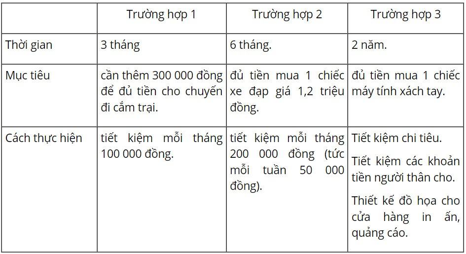 Kinh tế Pháp luật 10 Cánh diều Bài 10: Lập kế hoạch tài chính cá nhân