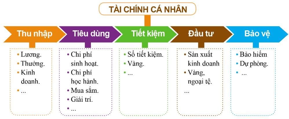 Kinh tế Pháp luật 10 Cánh diều Bài 10: Lập kế hoạch tài chính cá nhân