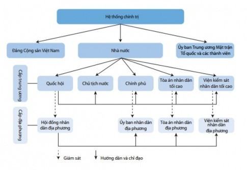 Kinh tế Pháp luật 10 Cánh diều Bài 11: Hệ thống chính trị nước Cộng hòa xã hội chủ nghĩa Việt Nam