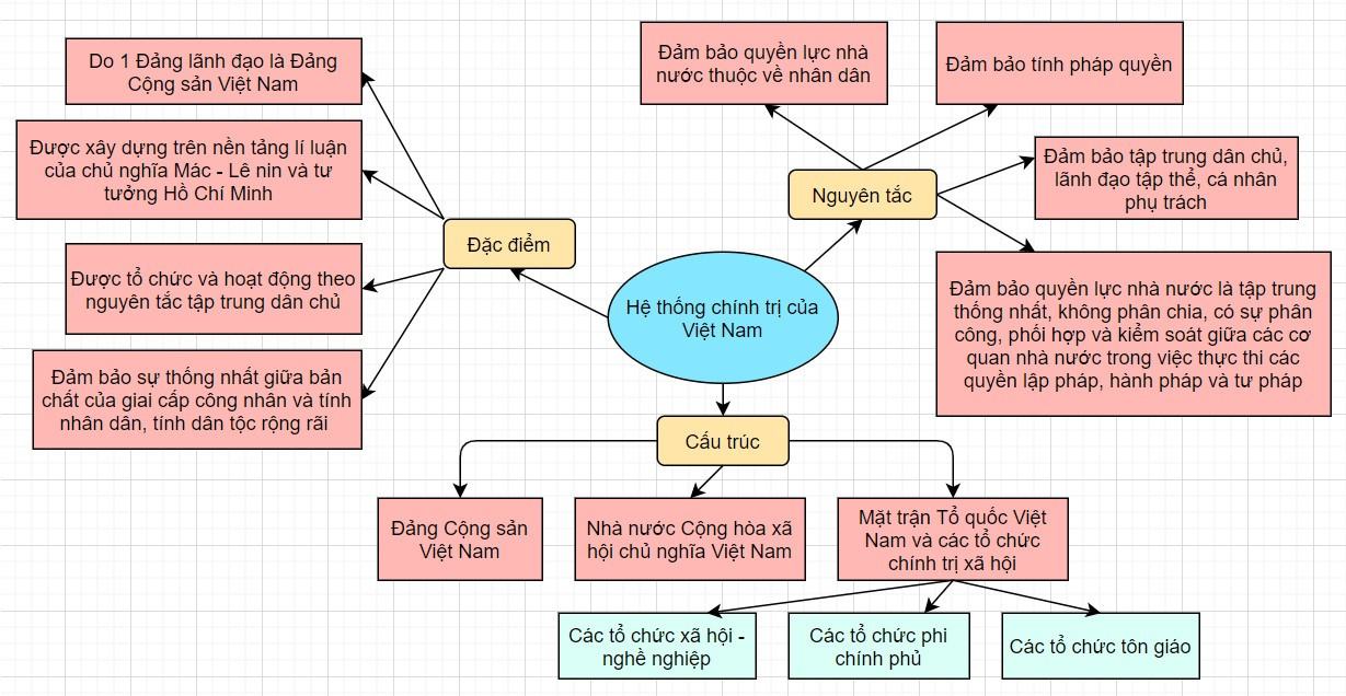 Kinh tế Pháp luật 10 Cánh diều Bài 11: Hệ thống chính trị nước Cộng hòa xã hội chủ nghĩa Việt Nam