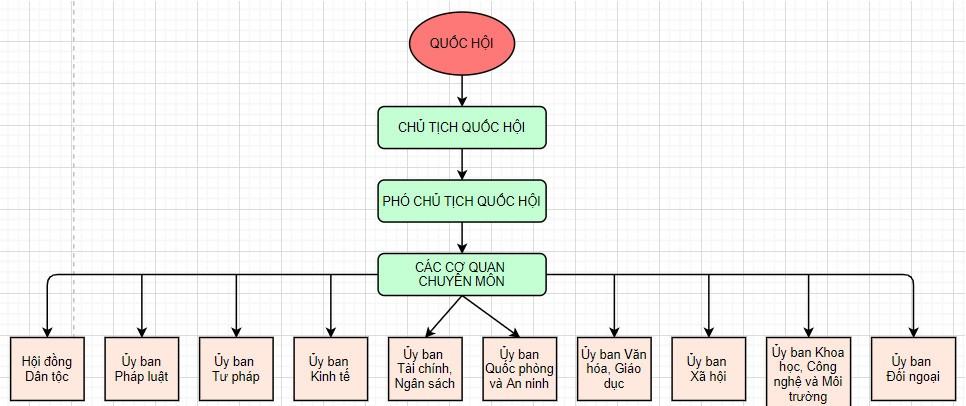 Kinh tế Pháp luật 10 Cánh Diều Bài 12: Bộ máy nhà nước Cộng hòa xã hội chủ nghĩa Việt Nam