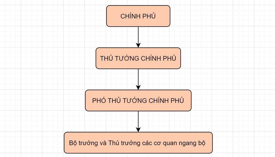 Kinh tế Pháp luật 10 Cánh Diều Bài 12: Bộ máy nhà nước Cộng hòa xã hội chủ nghĩa Việt Nam