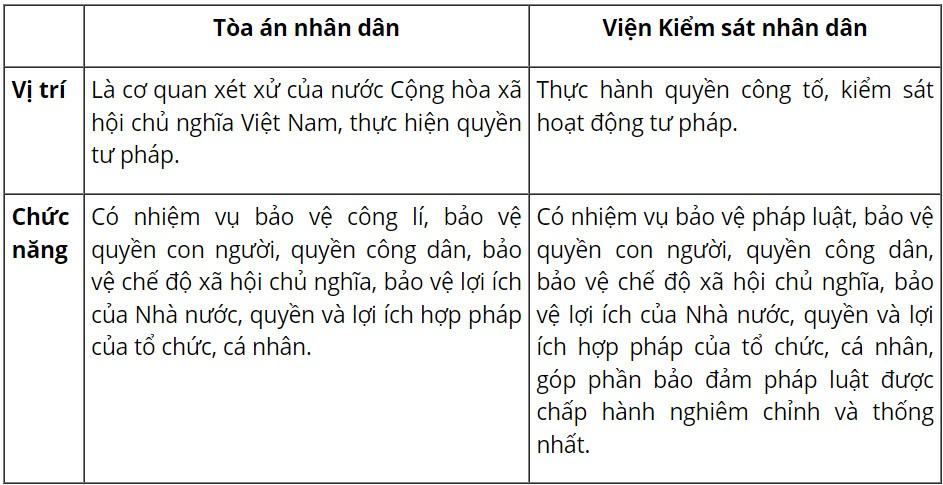Kinh tế Pháp luật 10 Cánh Diều Bài 12: Bộ máy nhà nước Cộng hòa xã hội chủ nghĩa Việt Nam