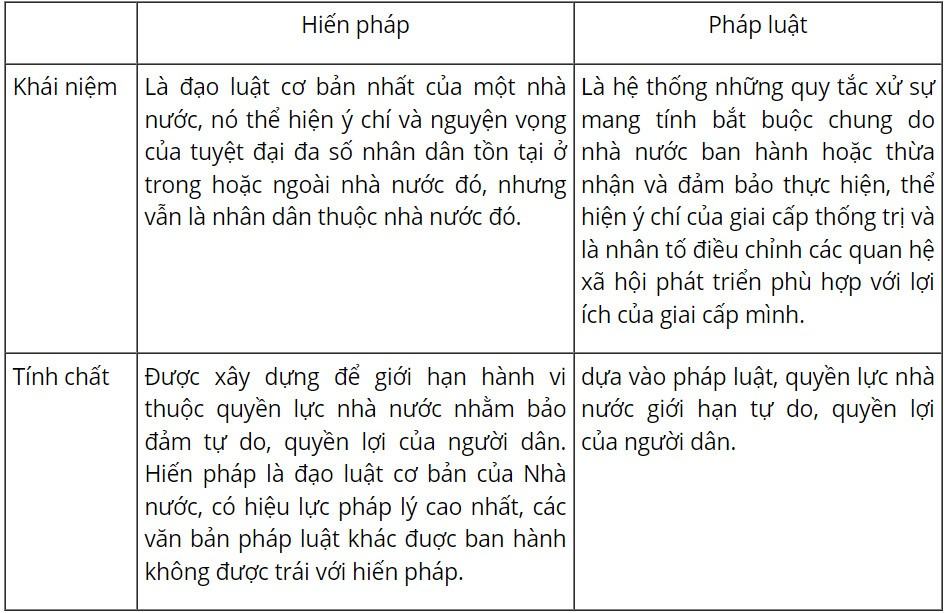 Kinh tế Pháp luật 10 Cánh Diều Bài 14: Hiến pháp nước Cộng hòa xã hội chủ nghĩa Việt Nam