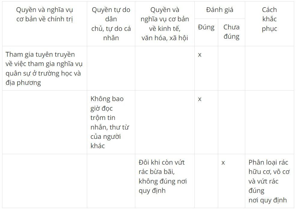 Kinh tế Pháp luật 10 Cánh diều Bài 16: Hiến pháp nước Cộng hòa xã hội chủ nghĩa Việt Nam về quyền con người, quyền và nghĩa vụ cơ bản của công dân