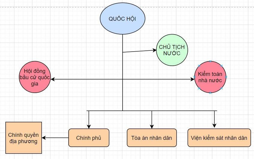 Kinh tế Pháp luật 10 Cánh diều Bài 18: Hiến pháp nước Cộng hòa xã hội chủ nghĩa Việt Nam về bộ máy nhà nước