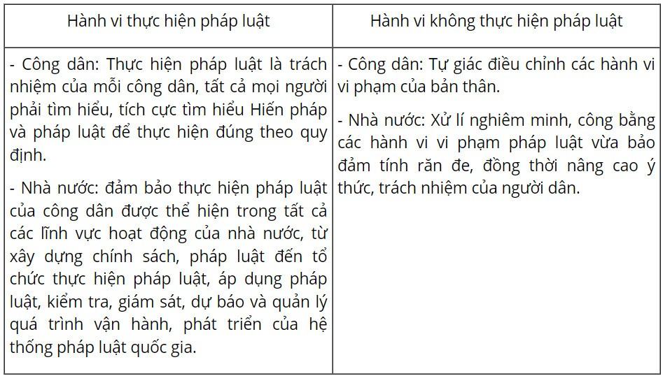 Kinh tế Pháp luật 10 Cánh diều Bài 21: Thực hiện pháp luật